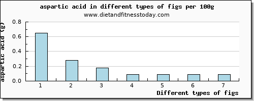 figs aspartic acid per 100g